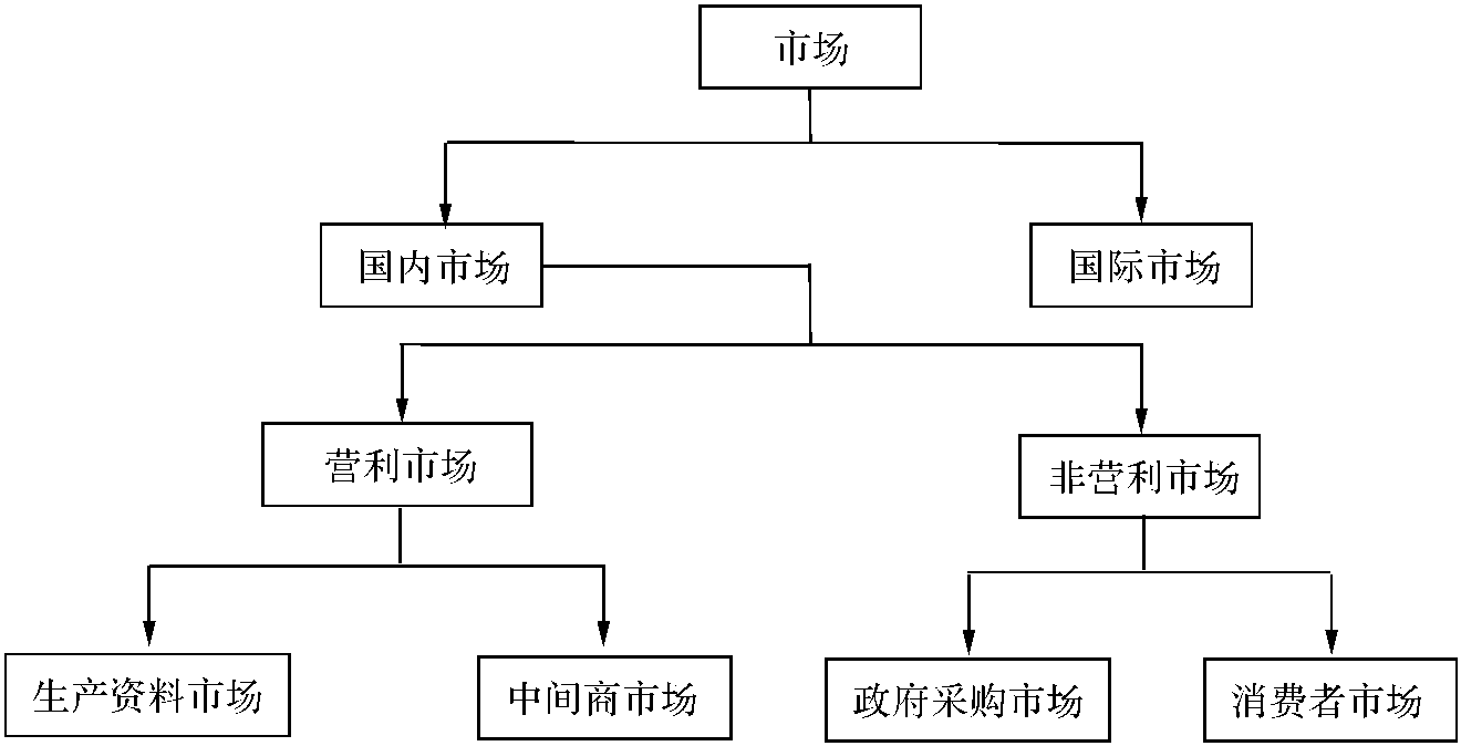 第二節(jié) 微觀營銷環(huán)境分析